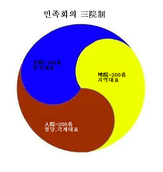 민족회의 삼원제 ~ 삼태극