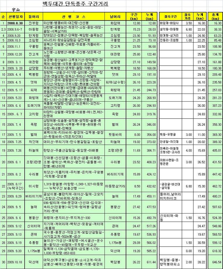 삼도봉주유소 이미지