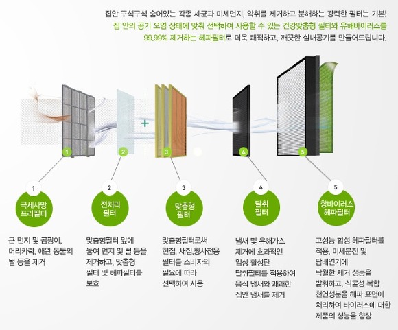 황사, 방사능 불안에 공기청정기 등 판매 급증