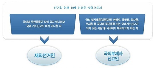 세계 어디에 있더라도 당당하게 선거에 참여할 수 있어요~!
