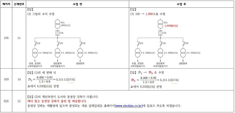 전기기사 실기 과년도 기출문제와 동영상 정오표
