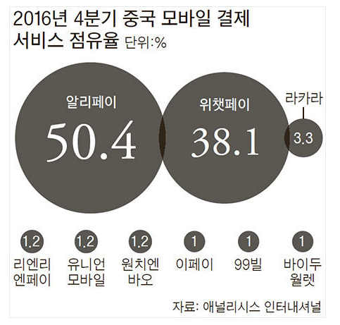 연간사용액 2000조원 中 모바일페이, 중국 찍고 해외 진출
