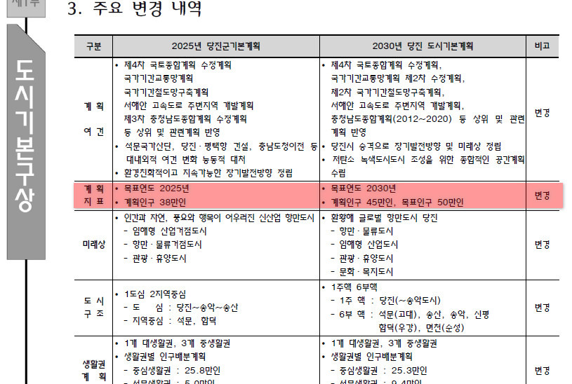 2019년~20년 당진시 어떻게 변화하나? 