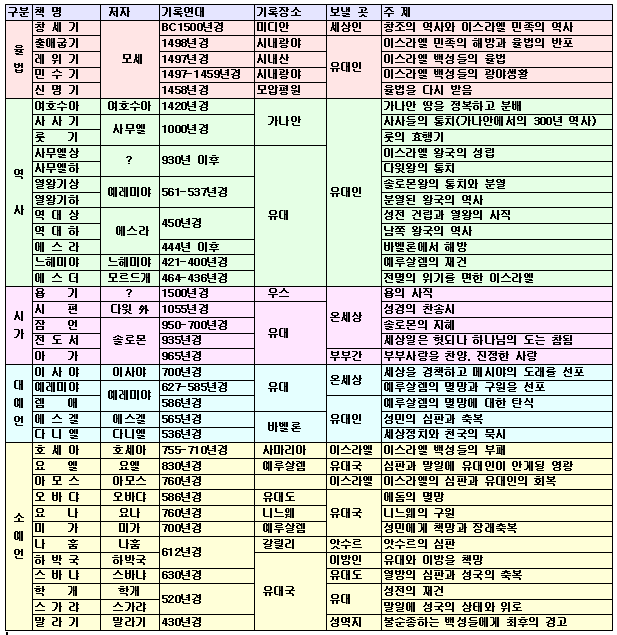 구약+신약 성경연대표 및 성경분류, 개관
