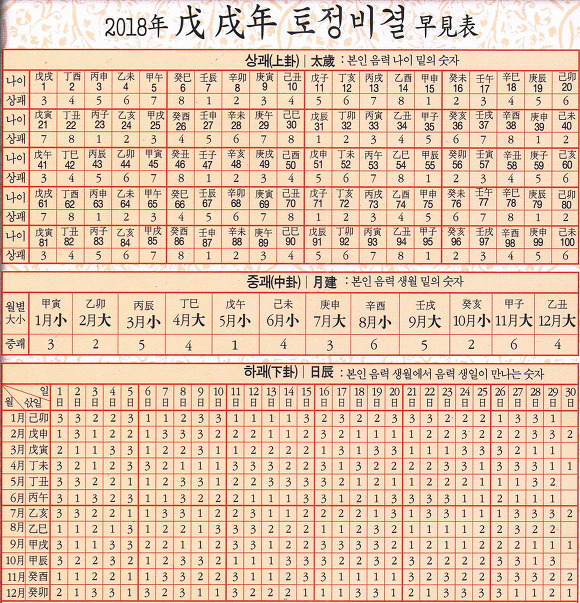 무료로 보는 2019년(기해년 : 己亥年) 토정비결 조견표